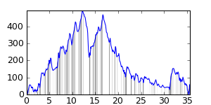 small ride profile