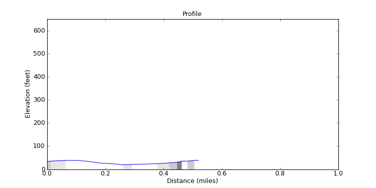 segment 0 large profile