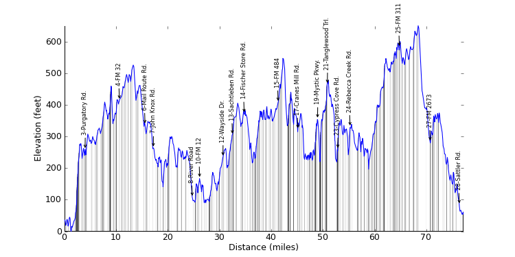large ride profile