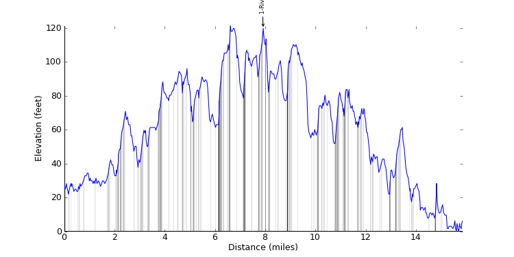 large ride profile