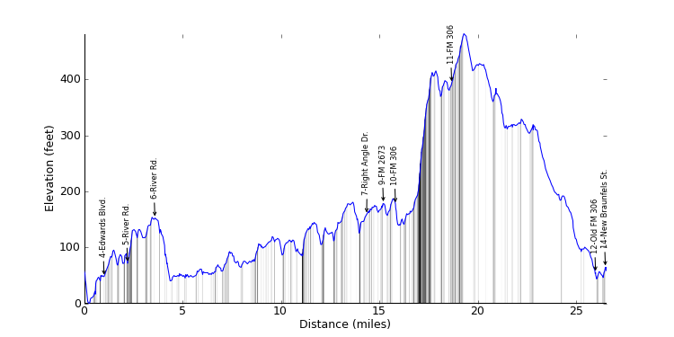 large ride profile