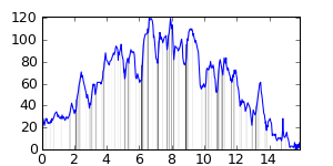 small ride profile