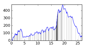 small ride profile