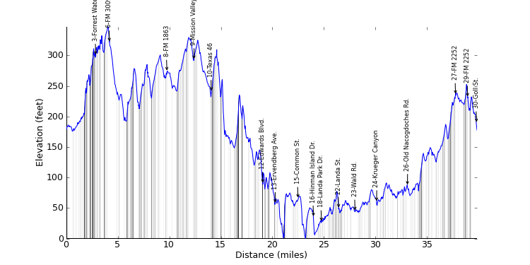 large ride profile
