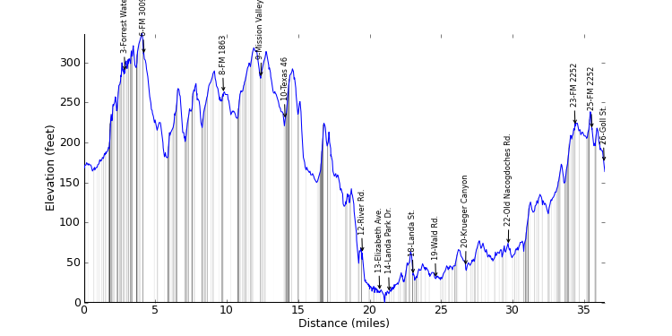 large ride profile