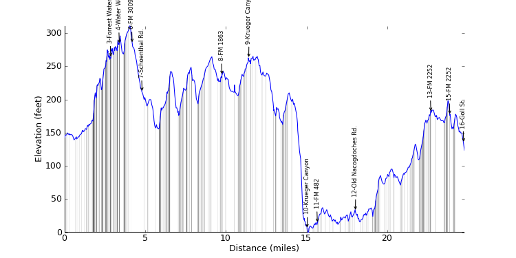 large ride profile