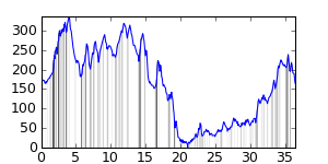 small ride profile