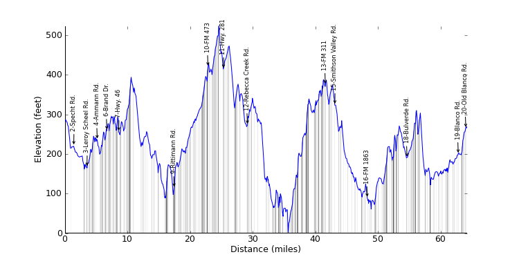 large ride profile