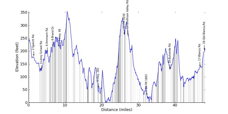 large ride profile