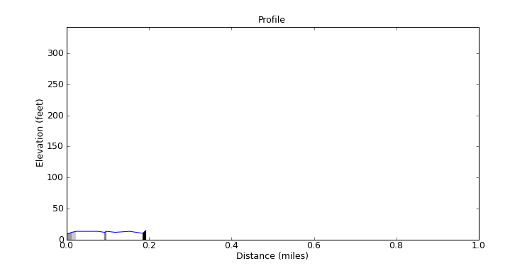 segment 0 large profile