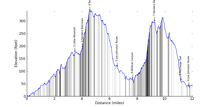 large ride profile