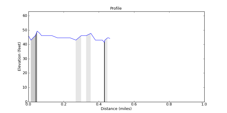 segment 0 large profile