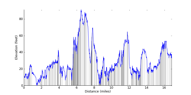 large ride profile