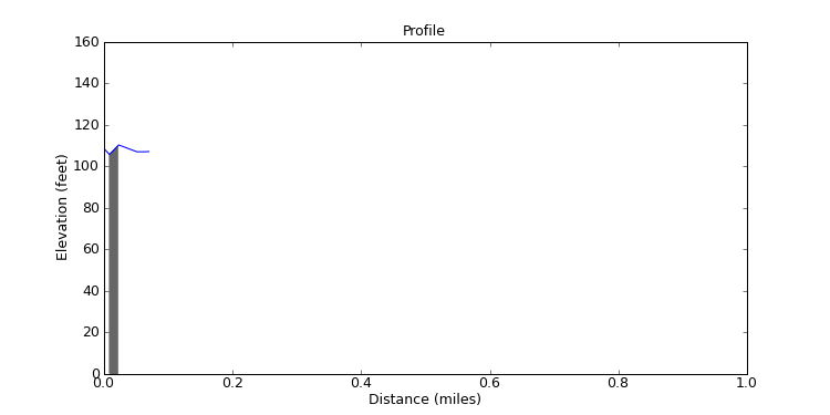 segment 0 large profile