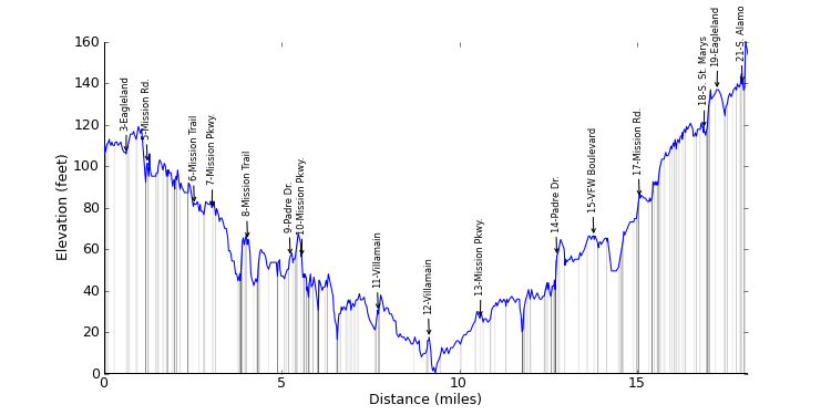 large ride profile