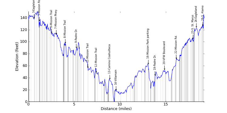 large ride profile