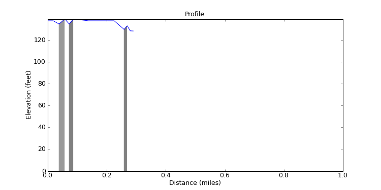 segment 0 large profile
