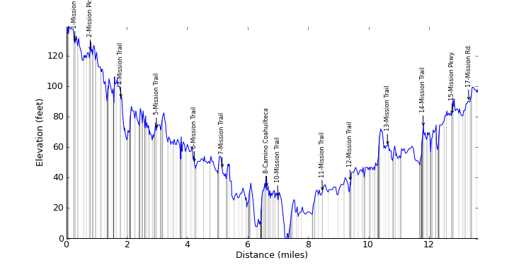 large ride profile
