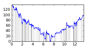 small ride profile