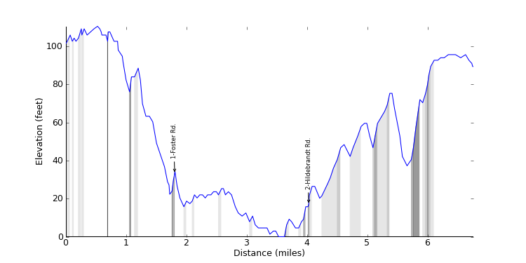 large ride profile
