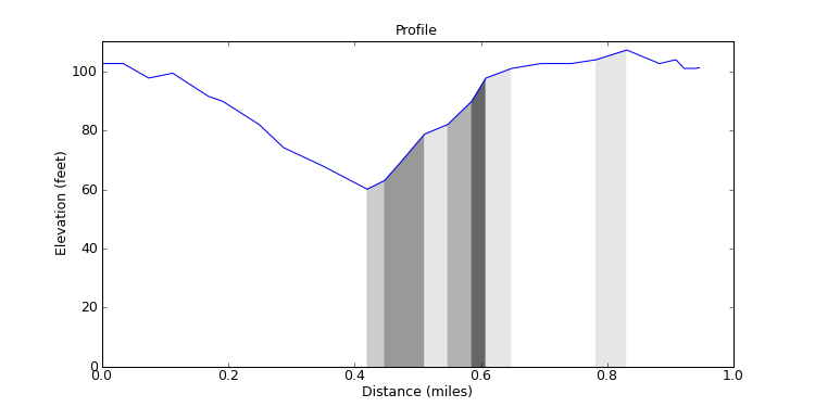 segment 0 large profile