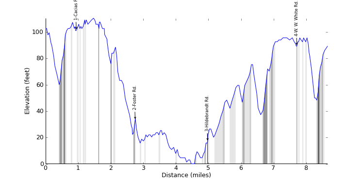 large ride profile