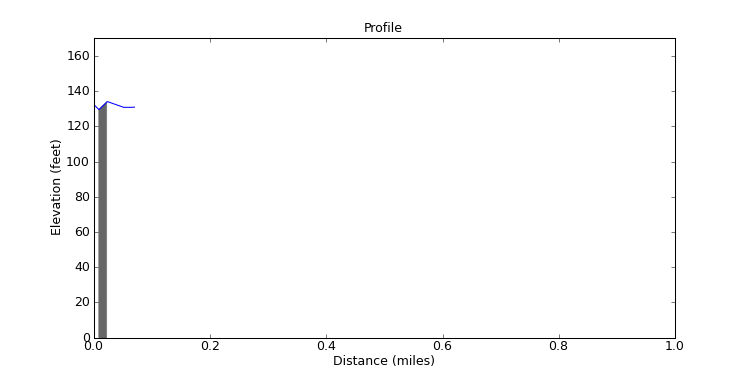 segment 0 large profile