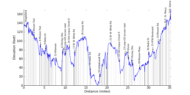 large ride profile