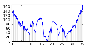 small ride profile