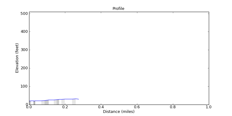 segment 0 large profile