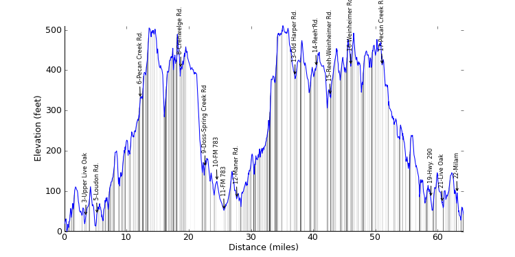 large ride profile