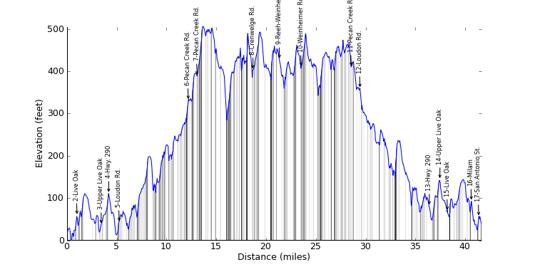 large ride profile
