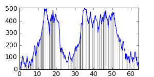 small ride profile