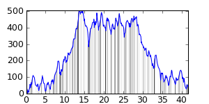 small ride profile