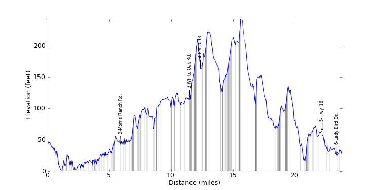 large ride profile
