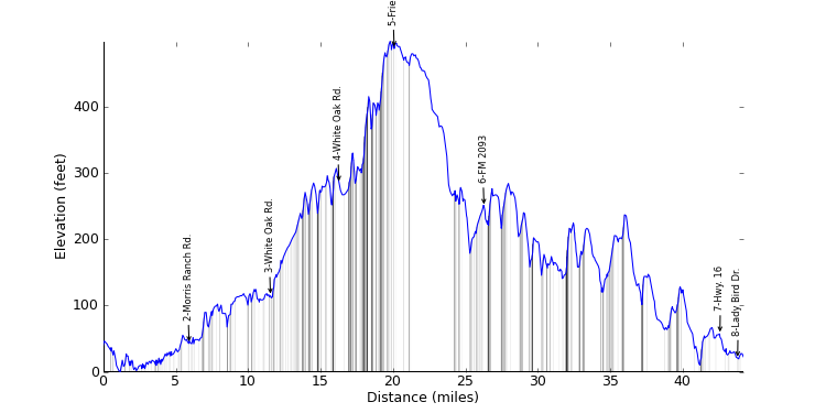large ride profile