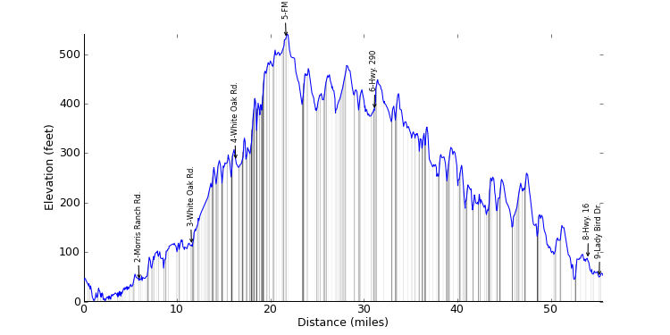 large ride profile