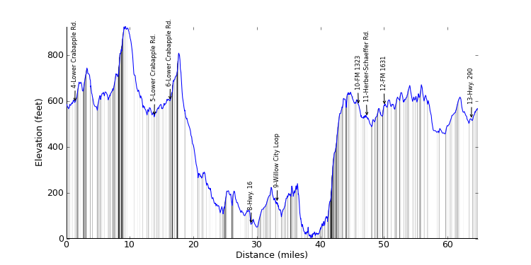 large ride profile