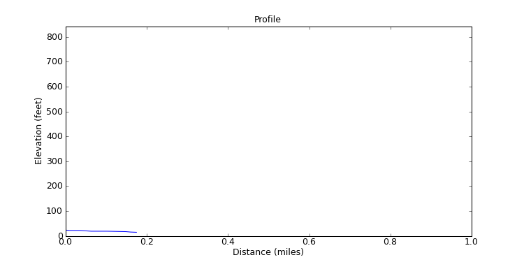 segment 0 large profile