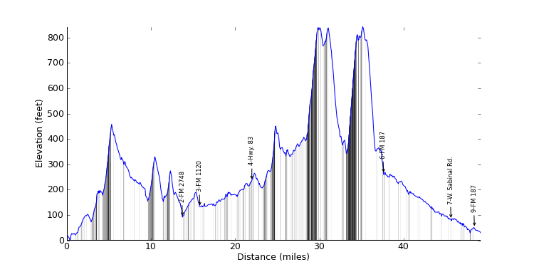 large ride profile