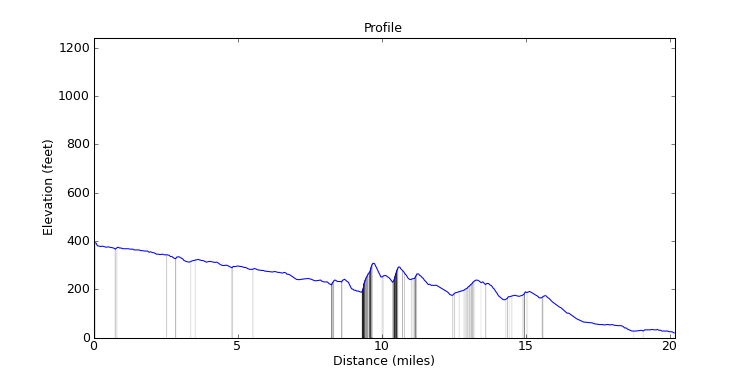 segment 0 large profile