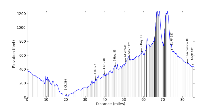 large ride profile