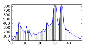 small ride profile